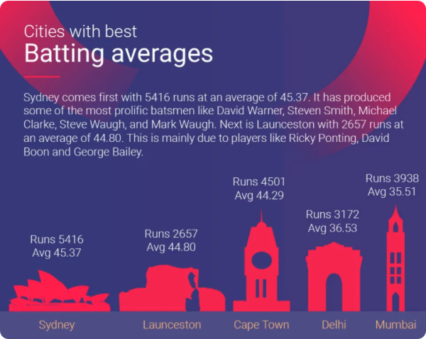 ESPN Cricinfo batting talent visualization